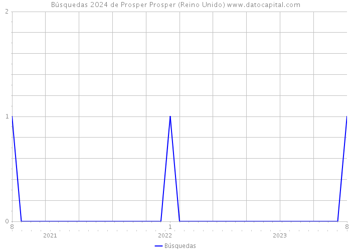 Búsquedas 2024 de Prosper Prosper (Reino Unido) 