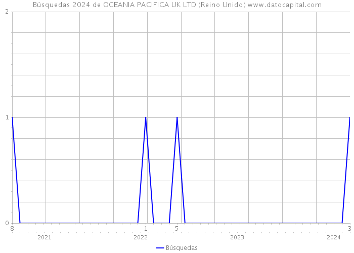 Búsquedas 2024 de OCEANIA PACIFICA UK LTD (Reino Unido) 