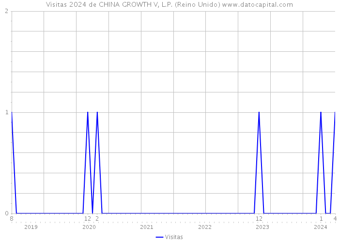 Visitas 2024 de CHINA GROWTH V, L.P. (Reino Unido) 