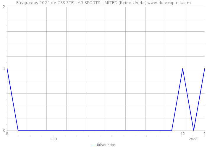 Búsquedas 2024 de CSS STELLAR SPORTS LIMITED (Reino Unido) 