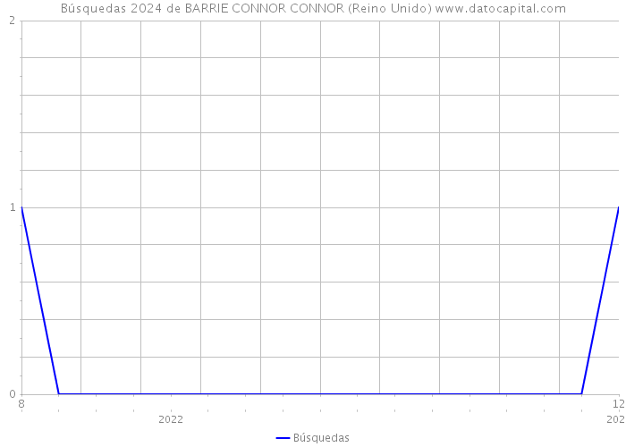 Búsquedas 2024 de BARRIE CONNOR CONNOR (Reino Unido) 