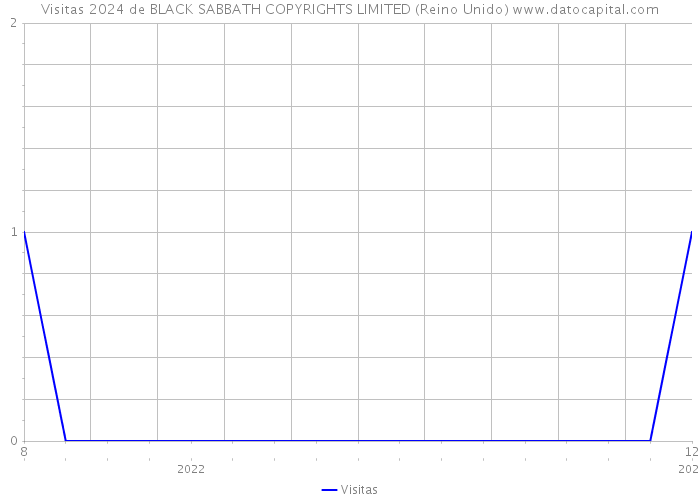 Visitas 2024 de BLACK SABBATH COPYRIGHTS LIMITED (Reino Unido) 