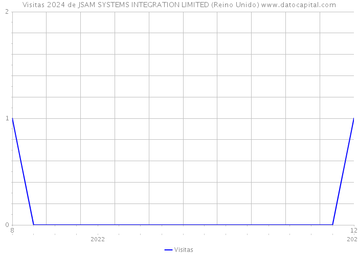 Visitas 2024 de JSAM SYSTEMS INTEGRATION LIMITED (Reino Unido) 