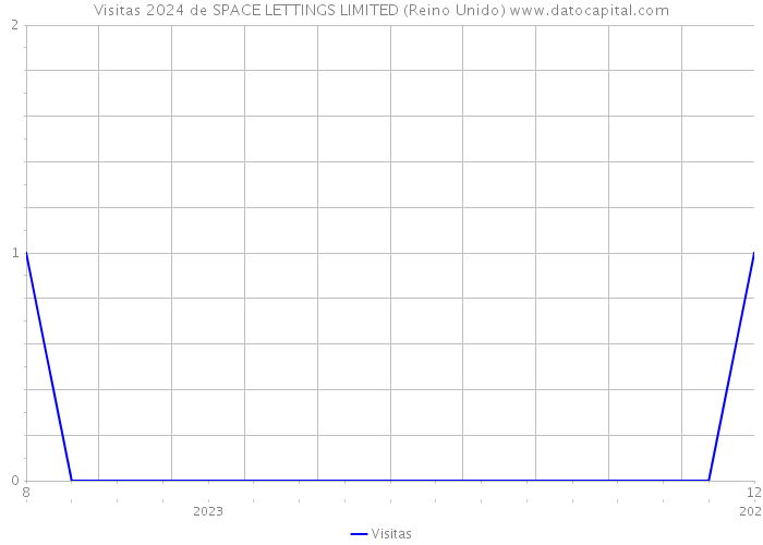 Visitas 2024 de SPACE LETTINGS LIMITED (Reino Unido) 