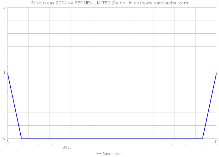 Búsquedas 2024 de RESINEX LIMITED (Reino Unido) 