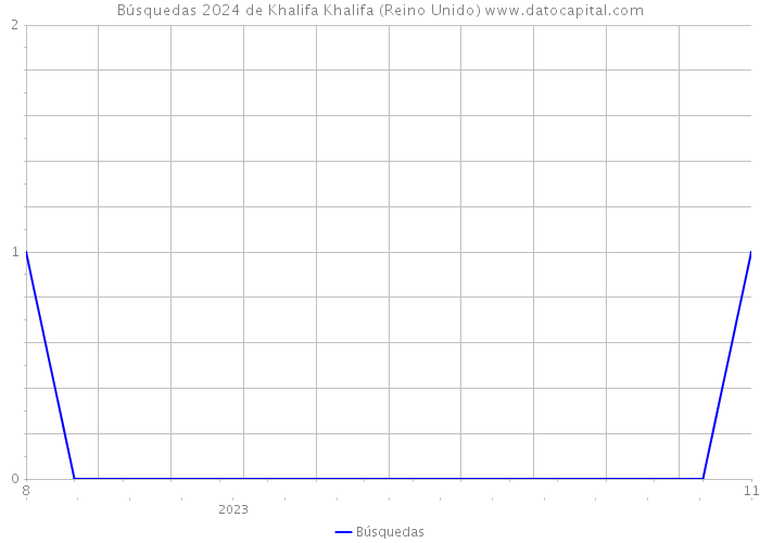 Búsquedas 2024 de Khalifa Khalifa (Reino Unido) 