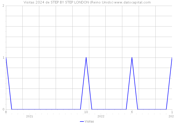 Visitas 2024 de STEP BY STEP LONDON (Reino Unido) 