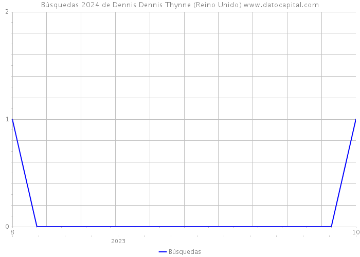 Búsquedas 2024 de Dennis Dennis Thynne (Reino Unido) 