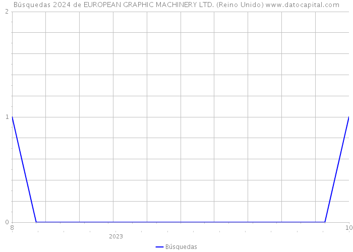 Búsquedas 2024 de EUROPEAN GRAPHIC MACHINERY LTD. (Reino Unido) 