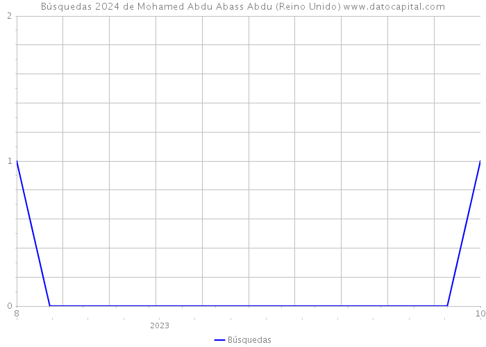 Búsquedas 2024 de Mohamed Abdu Abass Abdu (Reino Unido) 