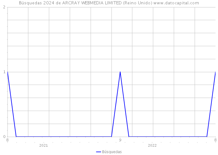 Búsquedas 2024 de ARCRAY WEBMEDIA LIMITED (Reino Unido) 