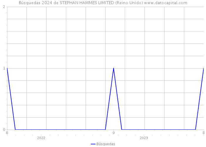 Búsquedas 2024 de STEPHAN HAMMES LIMITED (Reino Unido) 