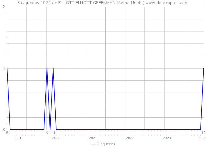 Búsquedas 2024 de ELLIOTT ELLIOTT GREENMAN (Reino Unido) 