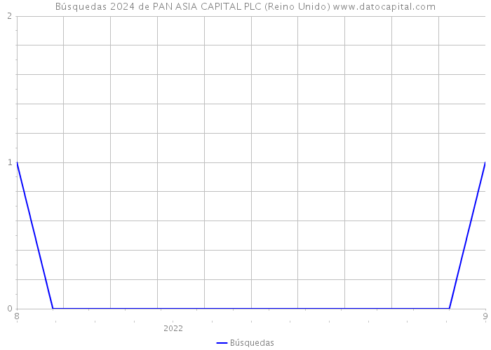 Búsquedas 2024 de PAN ASIA CAPITAL PLC (Reino Unido) 