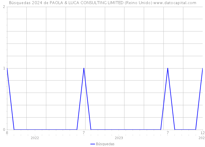 Búsquedas 2024 de PAOLA & LUCA CONSULTING LIMITED (Reino Unido) 