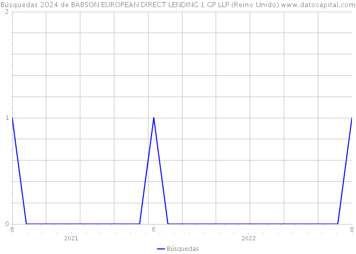 Búsquedas 2024 de BABSON EUROPEAN DIRECT LENDING 1 GP LLP (Reino Unido) 
