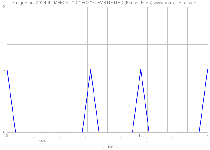 Búsquedas 2024 de MERCATOR GEOSYSTEMS LIMITED (Reino Unido) 
