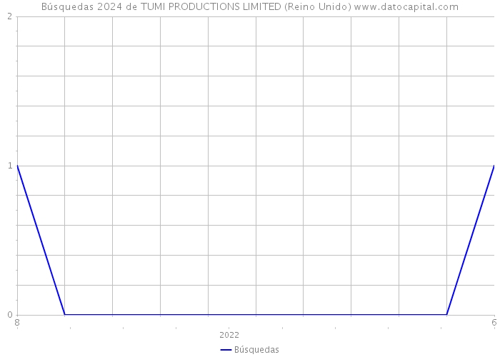 Búsquedas 2024 de TUMI PRODUCTIONS LIMITED (Reino Unido) 