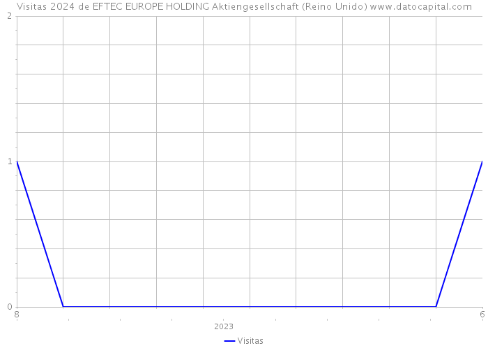 Visitas 2024 de EFTEC EUROPE HOLDING Aktiengesellschaft (Reino Unido) 
