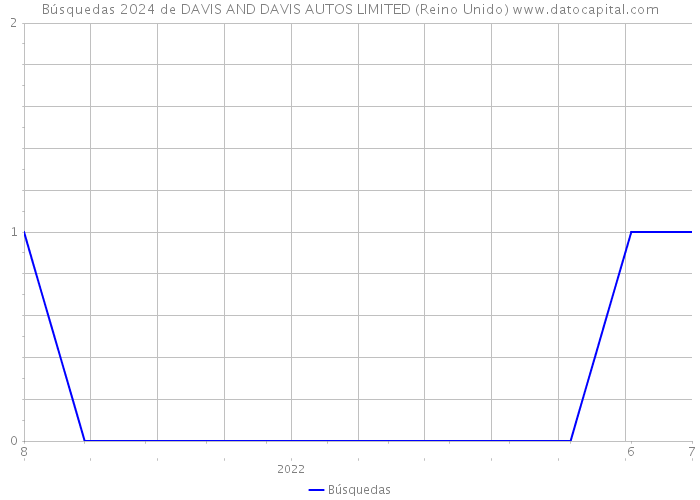 Búsquedas 2024 de DAVIS AND DAVIS AUTOS LIMITED (Reino Unido) 