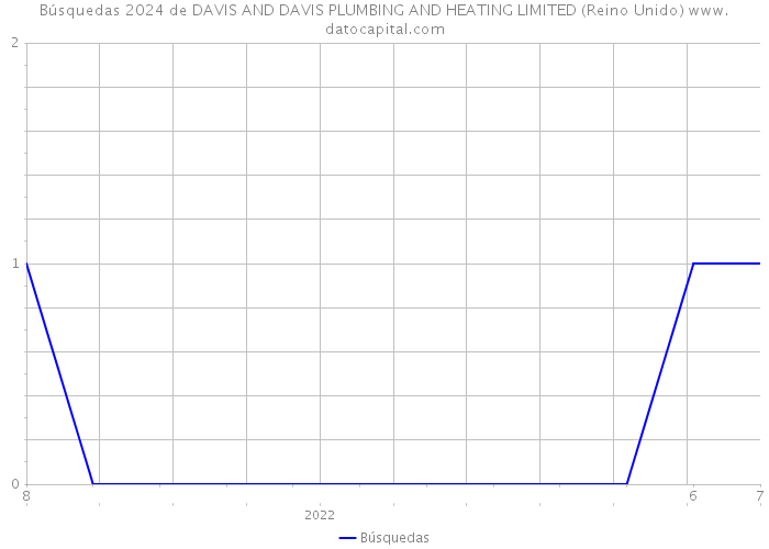 Búsquedas 2024 de DAVIS AND DAVIS PLUMBING AND HEATING LIMITED (Reino Unido) 