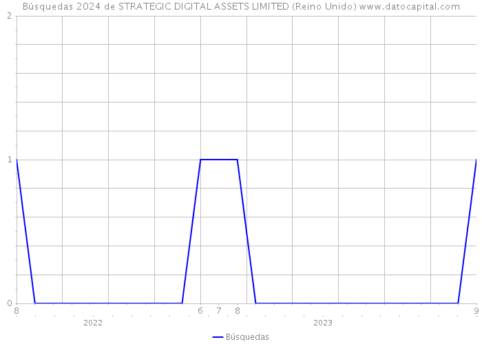 Búsquedas 2024 de STRATEGIC DIGITAL ASSETS LIMITED (Reino Unido) 