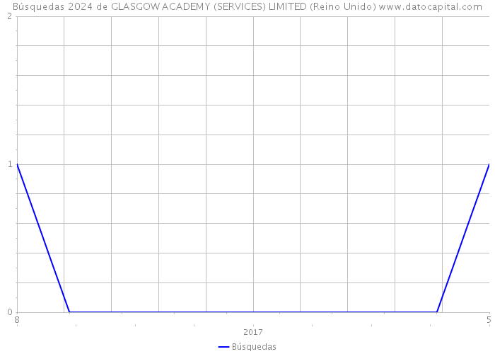 Búsquedas 2024 de GLASGOW ACADEMY (SERVICES) LIMITED (Reino Unido) 
