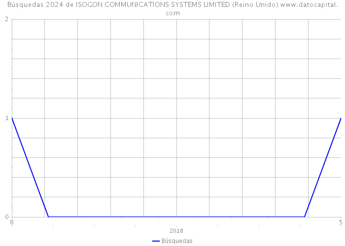 Búsquedas 2024 de ISOGON COMMUNICATIONS SYSTEMS LIMITED (Reino Unido) 