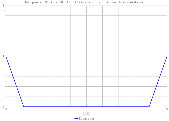 Búsquedas 2024 de GILLIAN TACON (Reino Unido) 