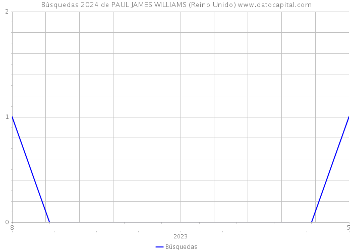 Búsquedas 2024 de PAUL JAMES WILLIAMS (Reino Unido) 