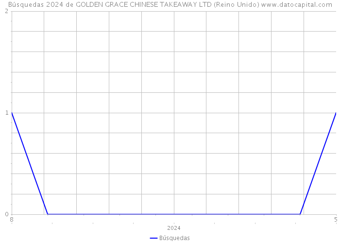 Búsquedas 2024 de GOLDEN GRACE CHINESE TAKEAWAY LTD (Reino Unido) 