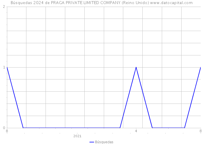 Búsquedas 2024 de PRAGA PRIVATE LIMITED COMPANY (Reino Unido) 