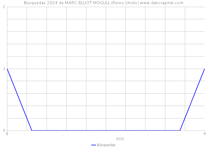 Búsquedas 2024 de MARC ELLIOT MOGULL (Reino Unido) 