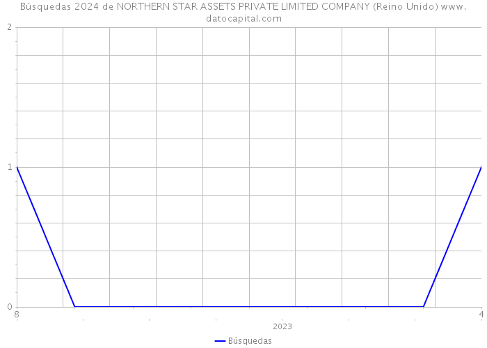 Búsquedas 2024 de NORTHERN STAR ASSETS PRIVATE LIMITED COMPANY (Reino Unido) 