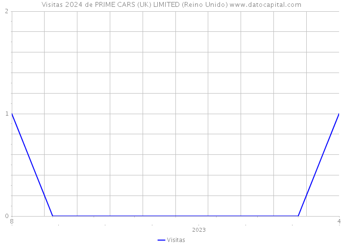 Visitas 2024 de PRIME CARS (UK) LIMITED (Reino Unido) 