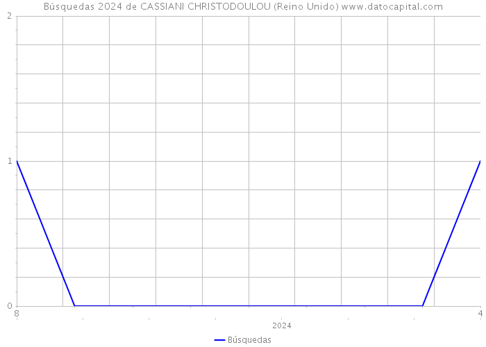 Búsquedas 2024 de CASSIANI CHRISTODOULOU (Reino Unido) 