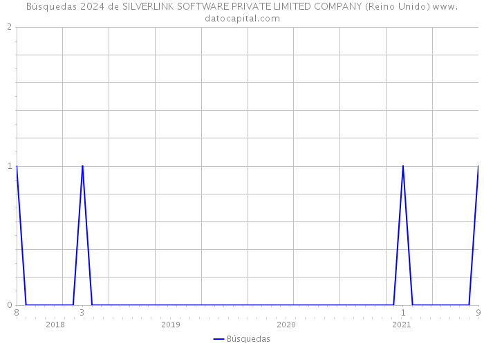 Búsquedas 2024 de SILVERLINK SOFTWARE PRIVATE LIMITED COMPANY (Reino Unido) 