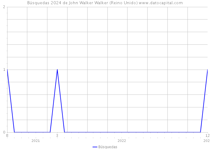 Búsquedas 2024 de John Walker Walker (Reino Unido) 