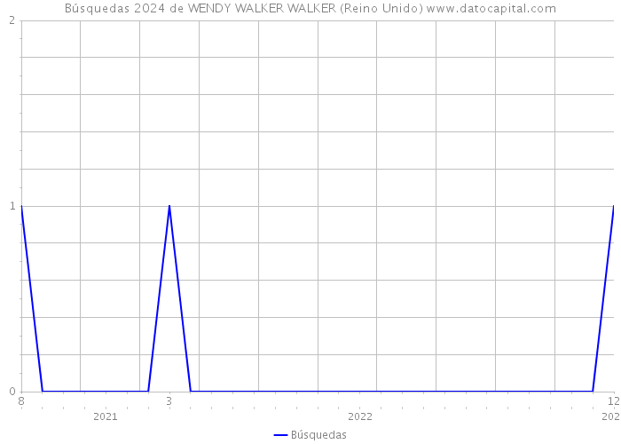 Búsquedas 2024 de WENDY WALKER WALKER (Reino Unido) 
