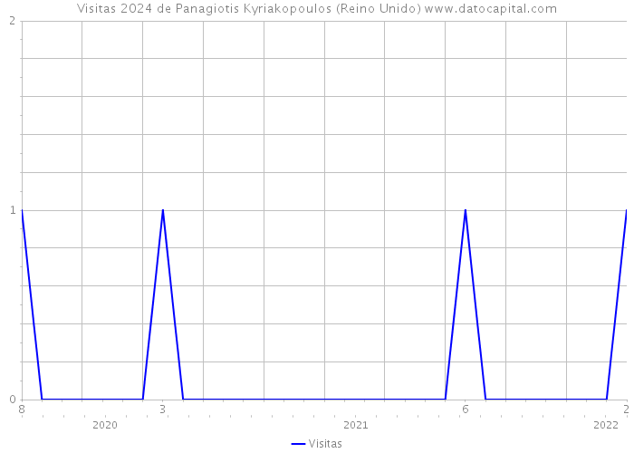 Visitas 2024 de Panagiotis Kyriakopoulos (Reino Unido) 