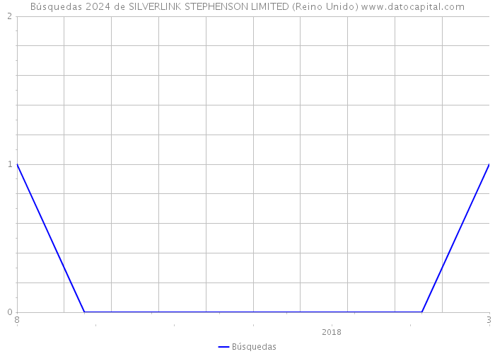 Búsquedas 2024 de SILVERLINK STEPHENSON LIMITED (Reino Unido) 