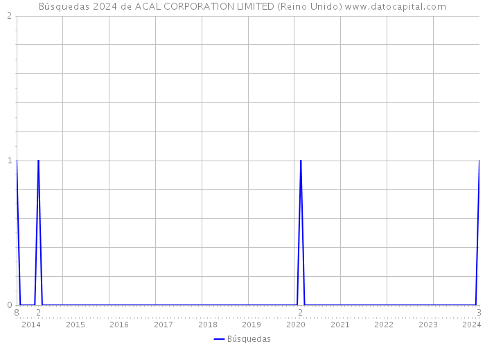 Búsquedas 2024 de ACAL CORPORATION LIMITED (Reino Unido) 