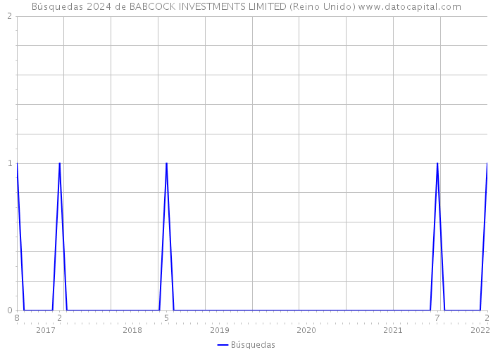 Búsquedas 2024 de BABCOCK INVESTMENTS LIMITED (Reino Unido) 