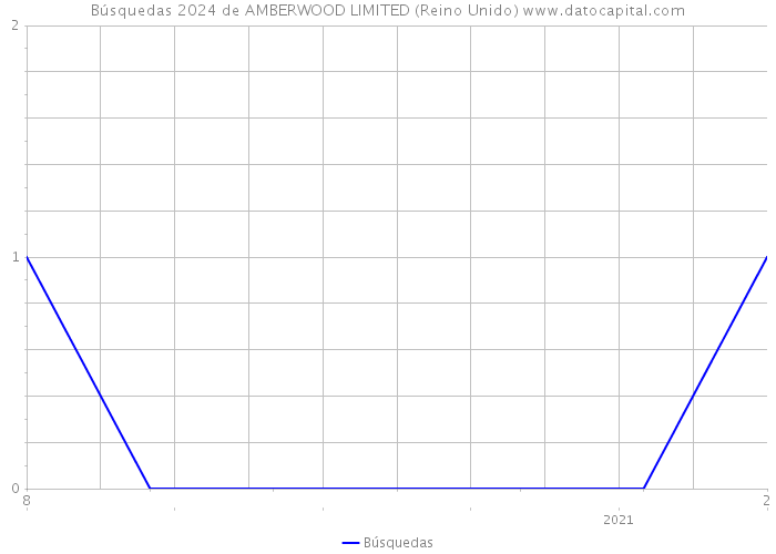 Búsquedas 2024 de AMBERWOOD LIMITED (Reino Unido) 