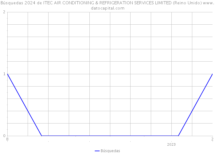 Búsquedas 2024 de ITEC AIR CONDITIONING & REFRIGERATION SERVICES LIMITED (Reino Unido) 