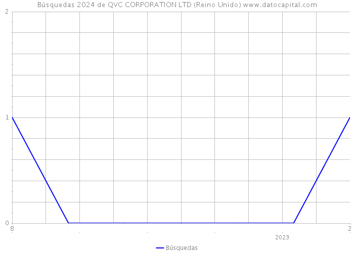 Búsquedas 2024 de QVC CORPORATION LTD (Reino Unido) 