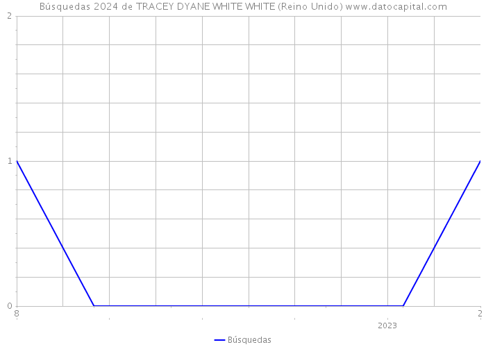 Búsquedas 2024 de TRACEY DYANE WHITE WHITE (Reino Unido) 