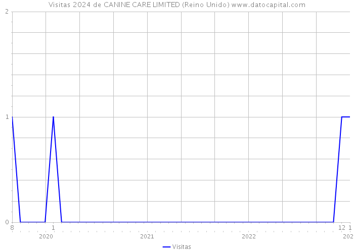 Visitas 2024 de CANINE CARE LIMITED (Reino Unido) 