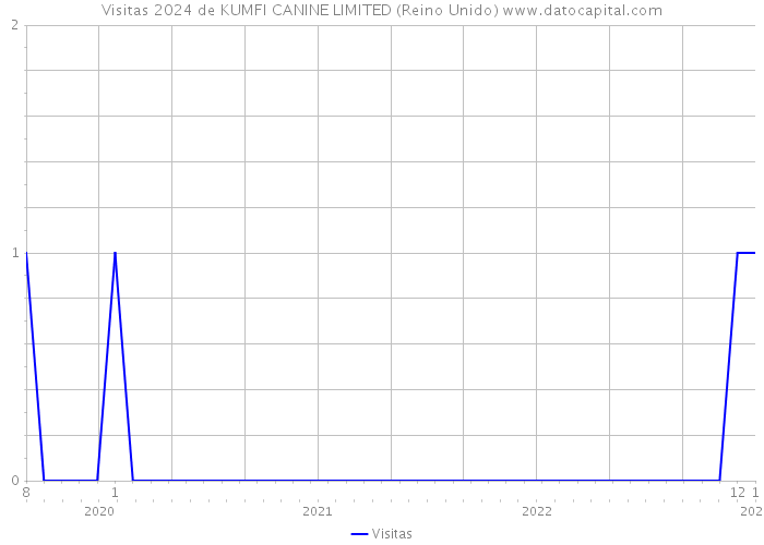 Visitas 2024 de KUMFI CANINE LIMITED (Reino Unido) 