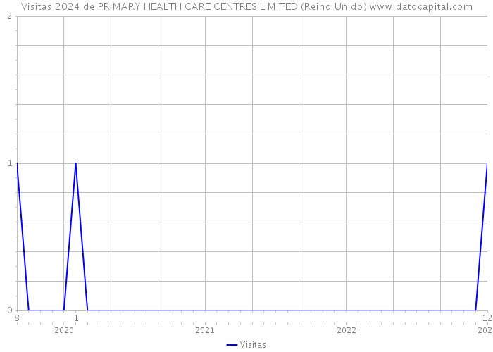 Visitas 2024 de PRIMARY HEALTH CARE CENTRES LIMITED (Reino Unido) 